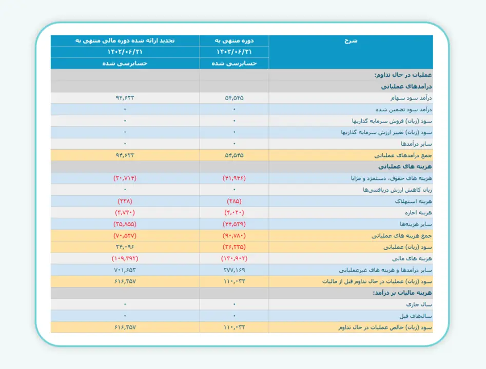 نمونه جدول سود و زیان
