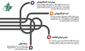 نحوه پیش ثبت نام در سامانه اظهارنامه مالیاتی