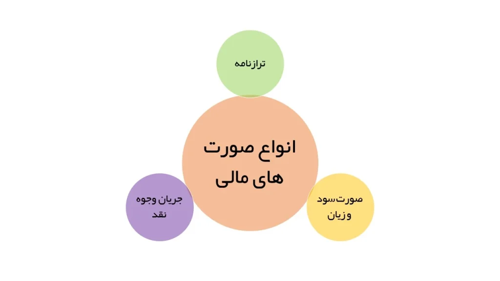 صورت های مالی
