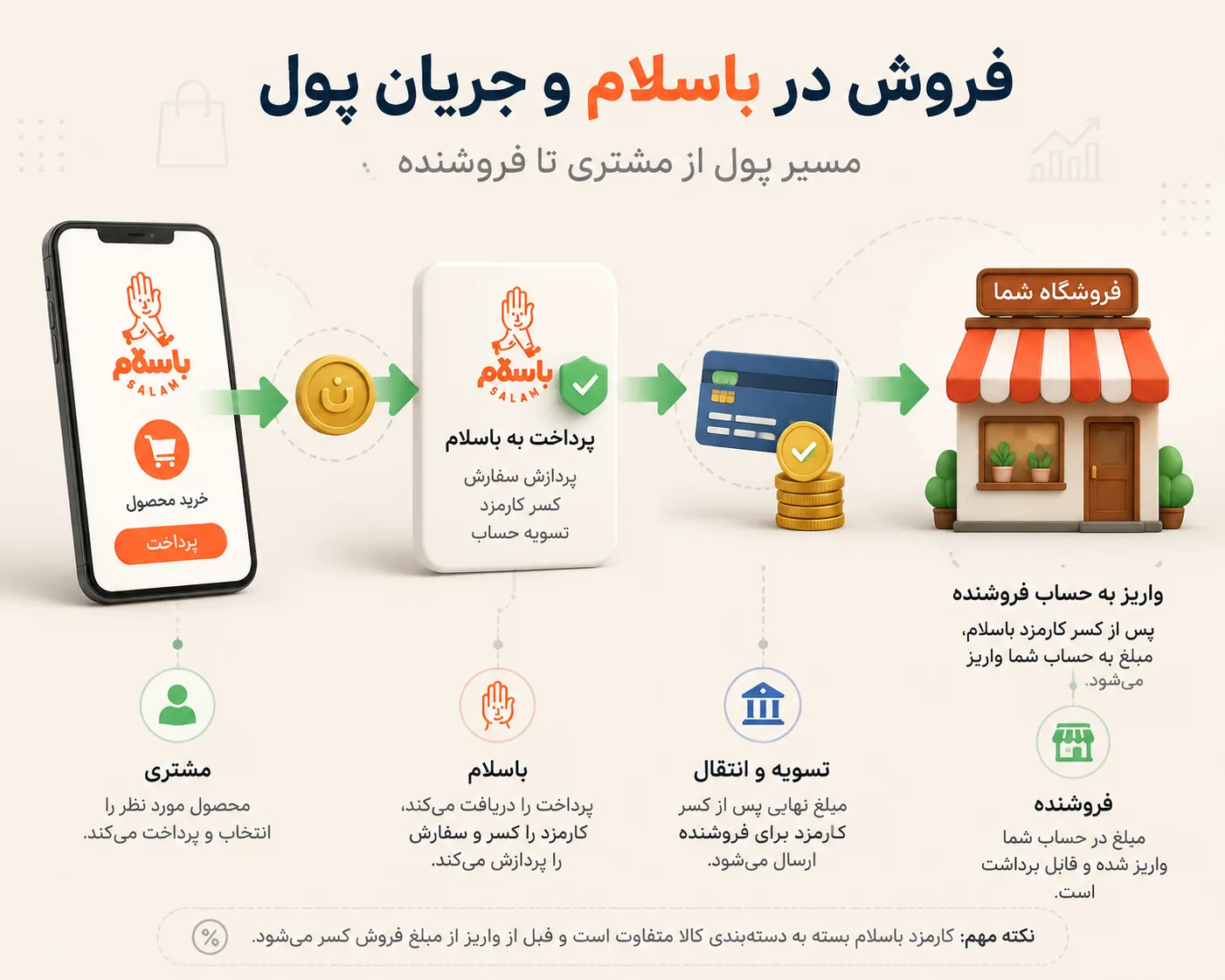 فروش در باسلام و جریان پول